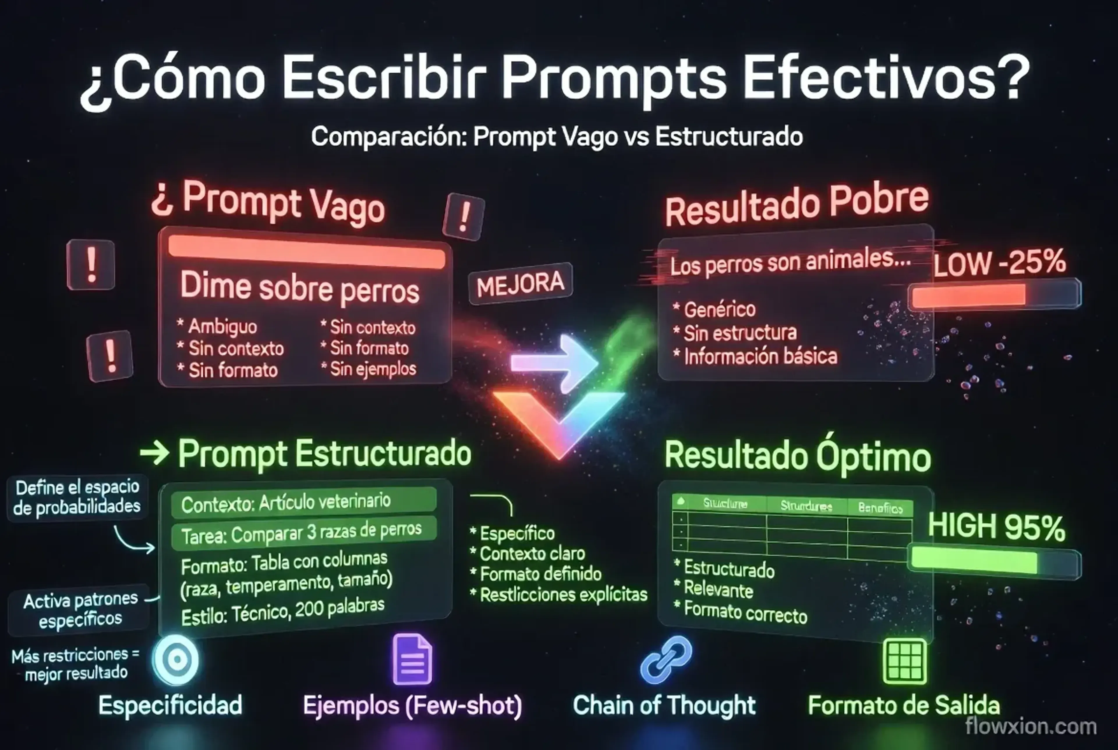 Infografía comparativa entre prompts vagos y estructurados, mostrando cómo los prompts específicos con contexto, formato y ejemplos generan resultados óptimos de alta calidad versus resultados pobres.