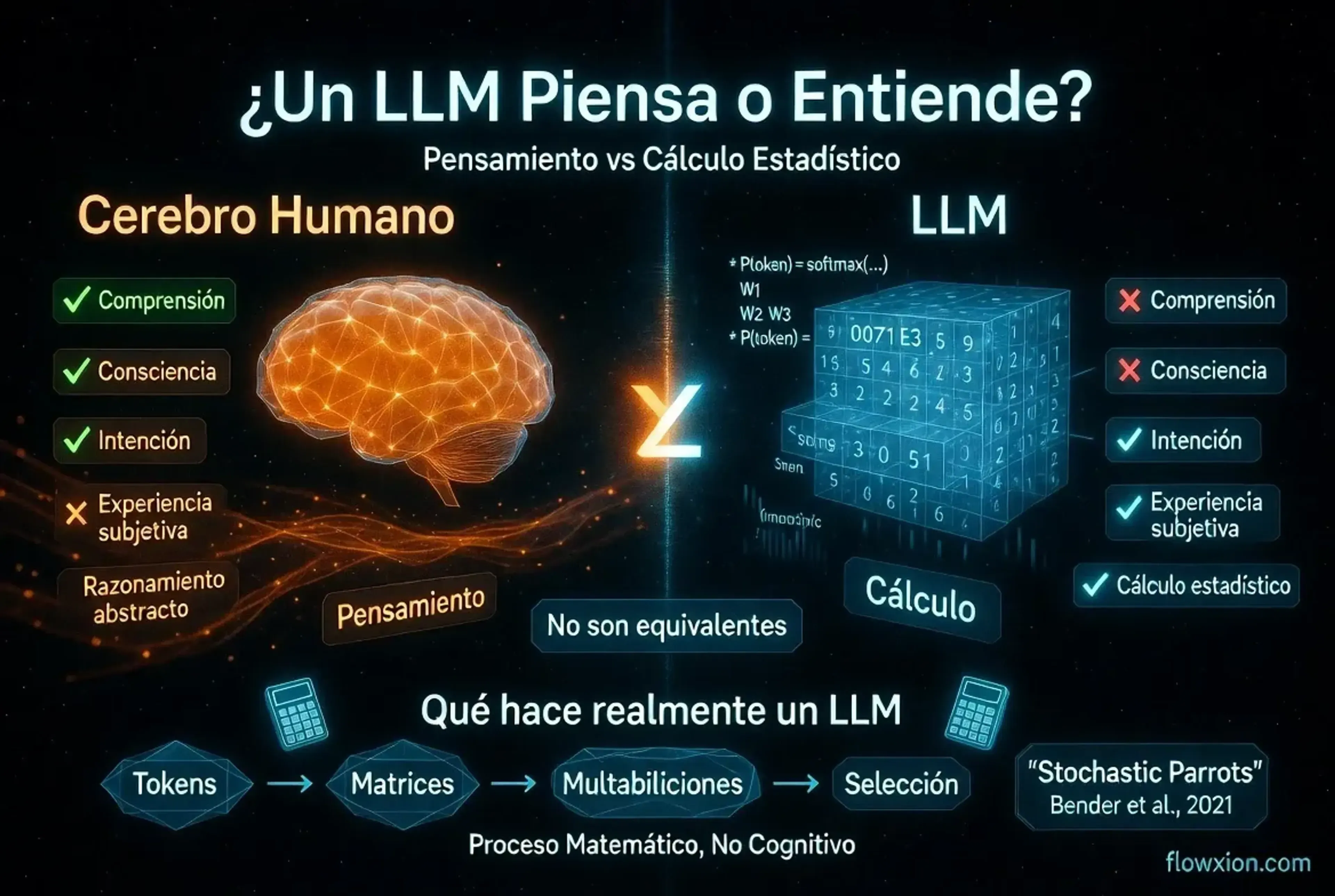 Comparación visual entre cerebro humano y modelo de lenguaje, mostrando diferencias en comprensión, conciencia e intención, con proceso matemático de tokens, matrices y selección.