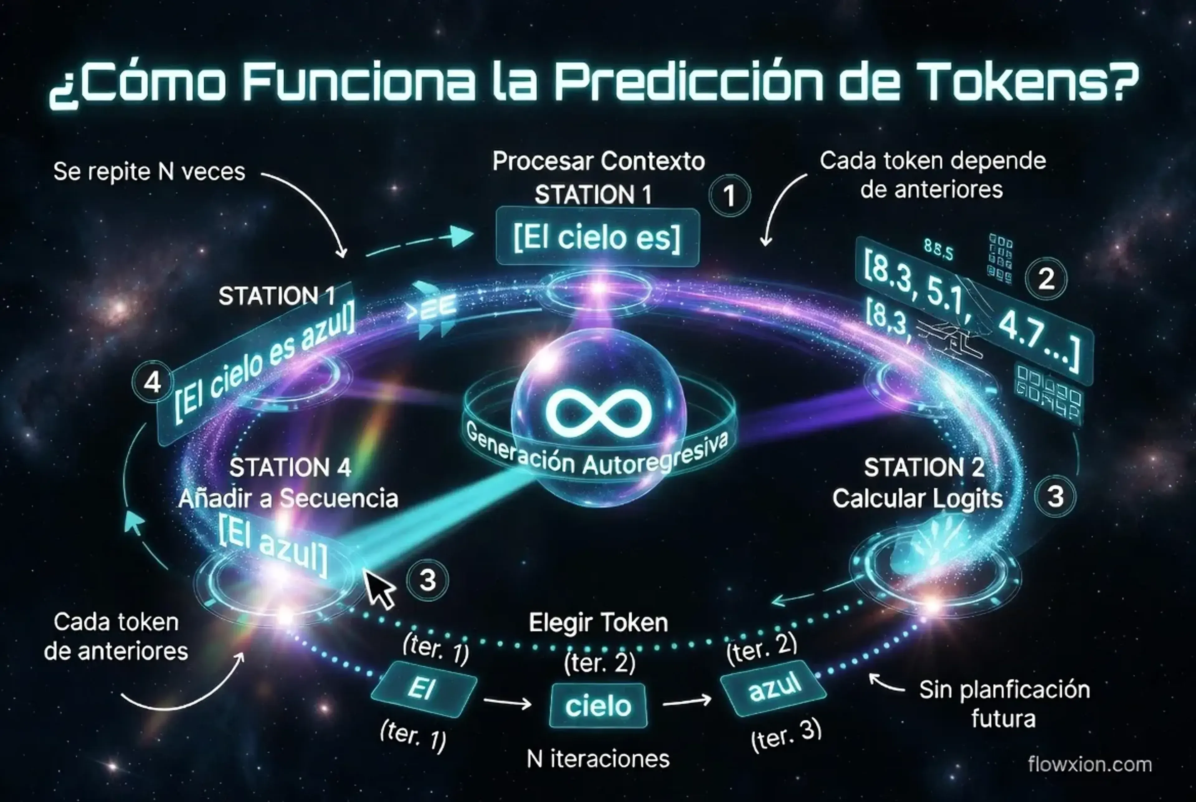 Diagrama visual del proceso de generación autorregresiva de tokens en un modelo de lenguaje, mostrando cuatro estaciones conectadas que procesan contexto, calculan probabilidades y seleccionan tokens sucesivos en un ciclo iterativo.