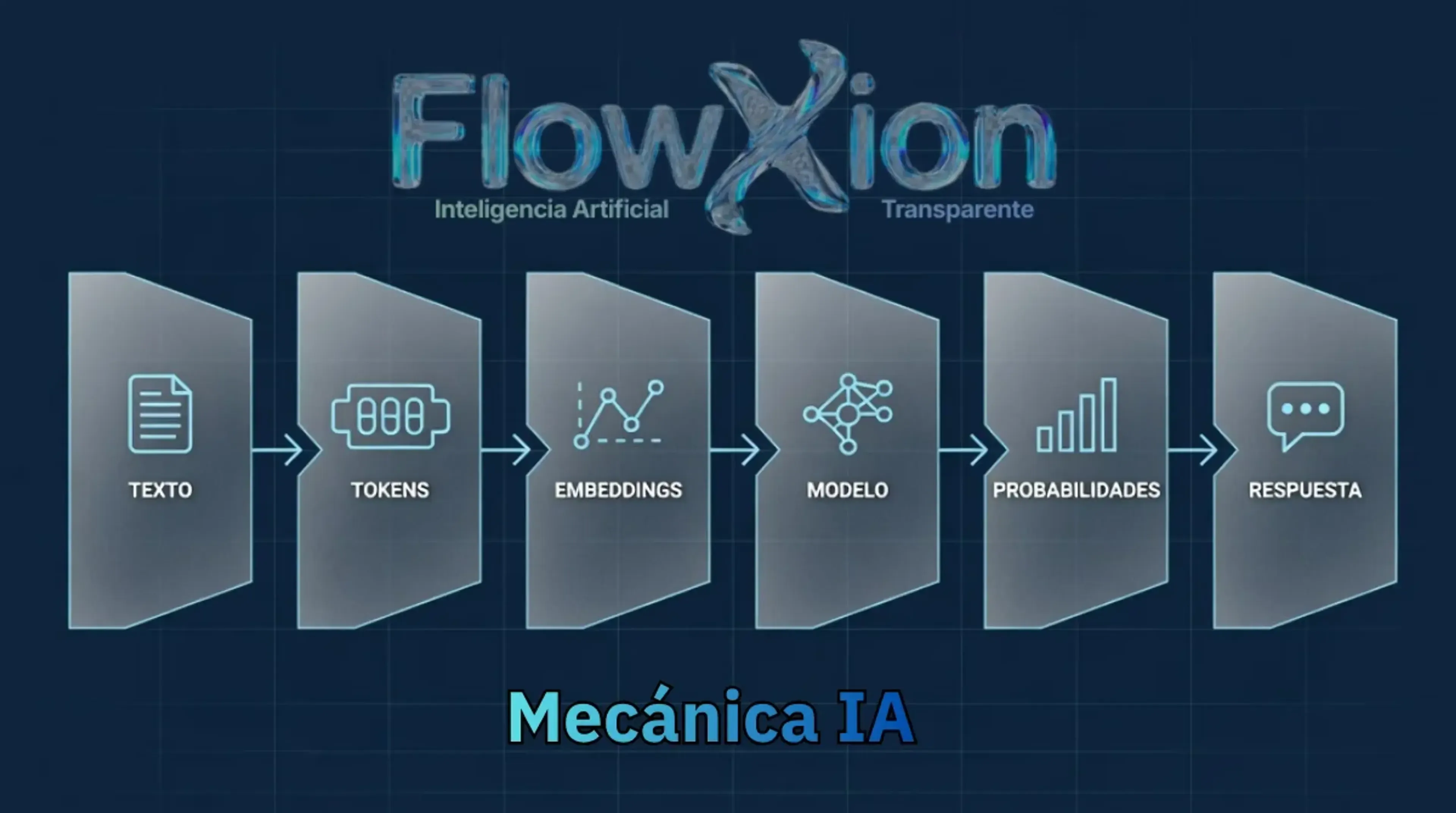 Diagrama de FlowXion que ilustra el proceso mecánico de una IA: la transformación de texto en tokens, embeddings, el procesamiento del modelo, el cálculo de probabilidades y la generación final de una respuesta.