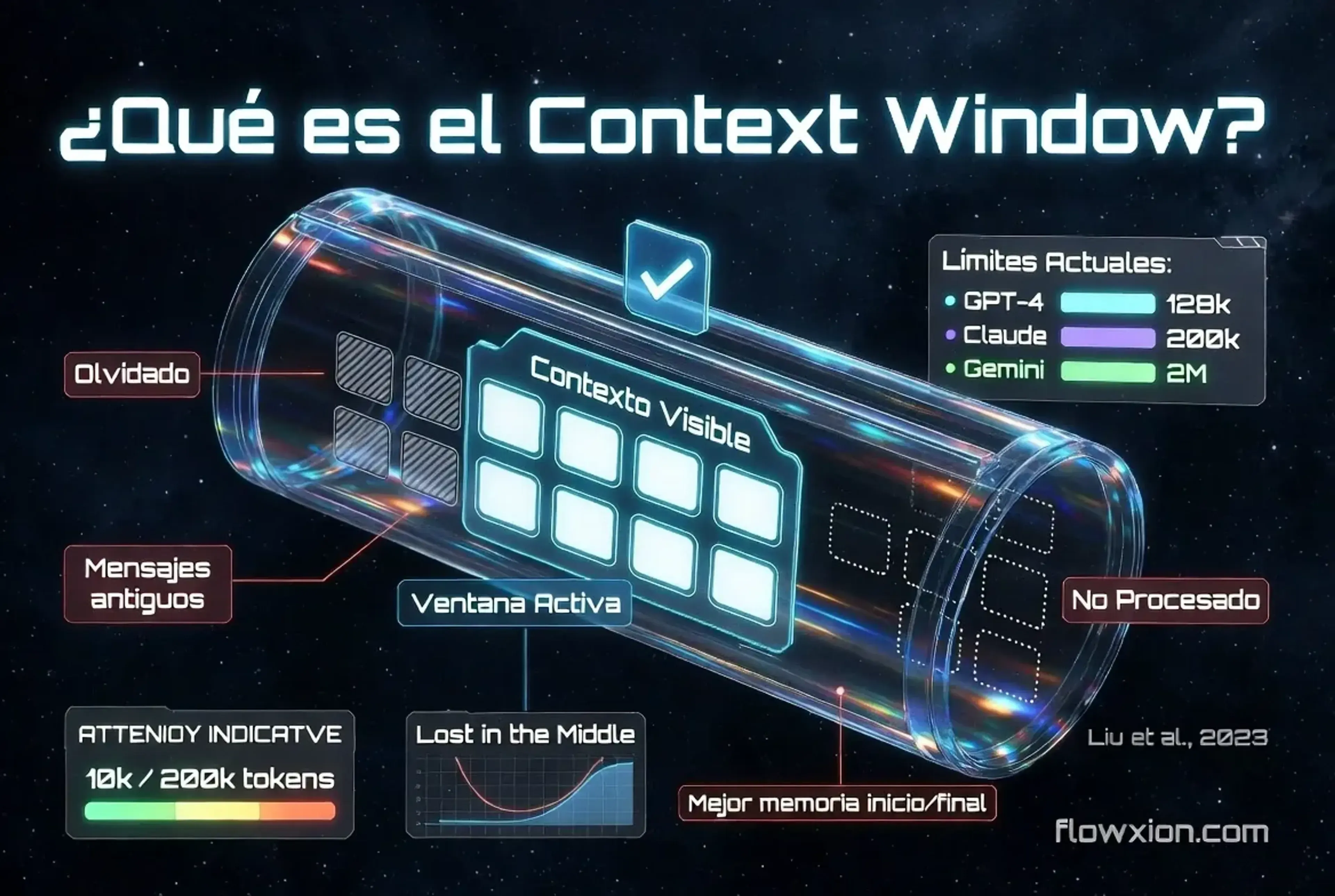Diagrama futurista de un cilindro de cristal que ilustra los componentes del Context Window, mostrando contexto visible, ventana activa, mensajes antiguos y areas no procesadas, con indicadores de limites de tokens para diferentes modelos de IA.