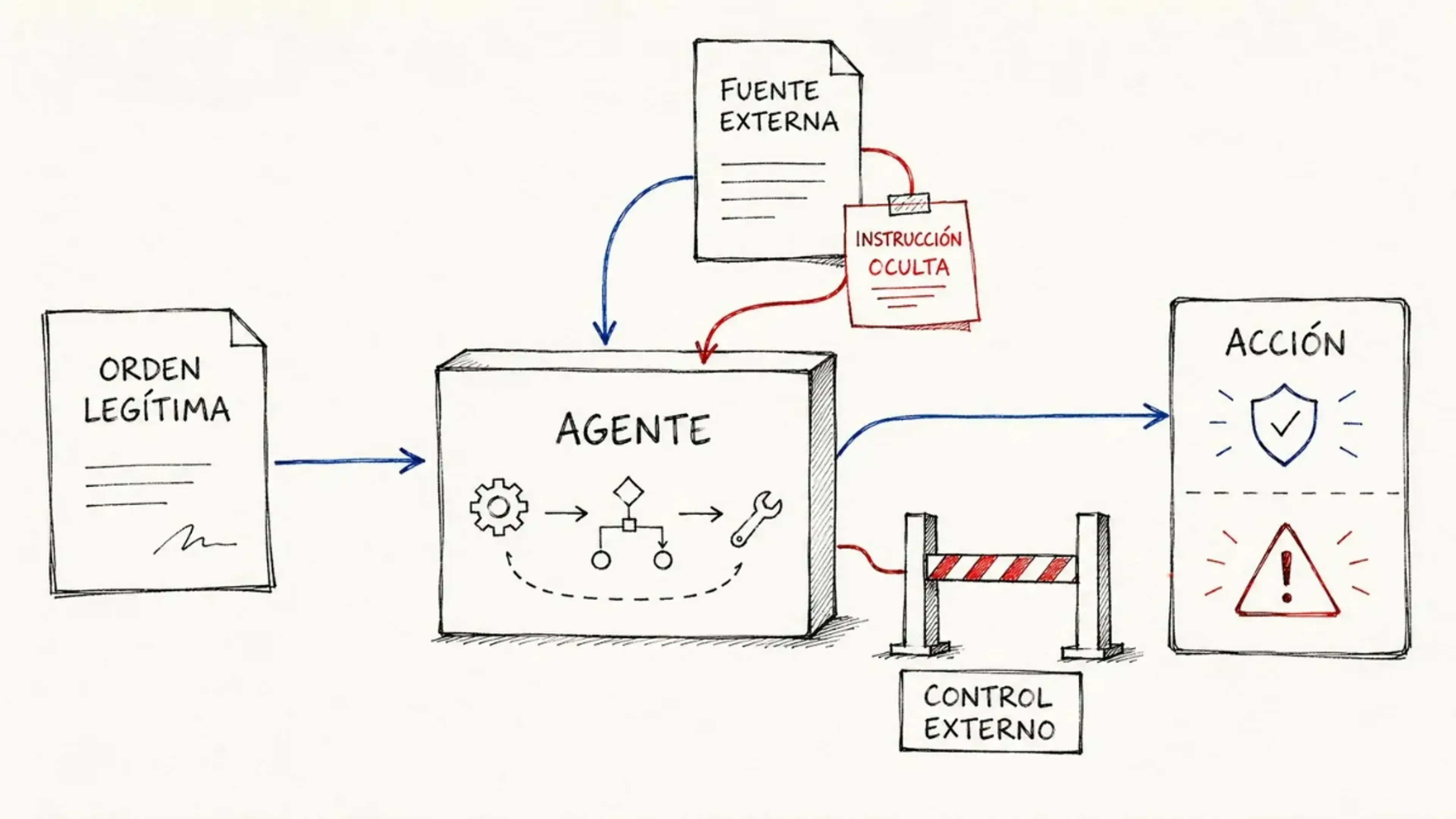 Diagrama de un Agente que procesa una Orden legítima y una Fuente externa con una Instrucción oculta. La Acción resultante puede ser exitosa (escudo) o ser bloqueada por un Control externo generando una alerta.